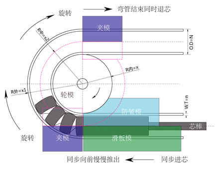 彎管原理